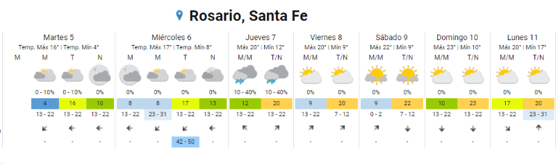 El Clima En Rosario Otro D A Sin Sol Y Con Mucho Fr O Rosario