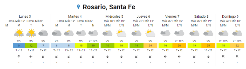 El clima en Rosario frío en la previa al veranito de San Juan que este