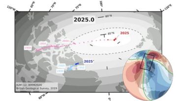 El polo norte magnético de la Tierra está cambiando de posición a una velocidad.