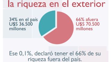 Un impuesto sobre el 0,1% de la población más rica dejaría $100.000 millones al Estado.