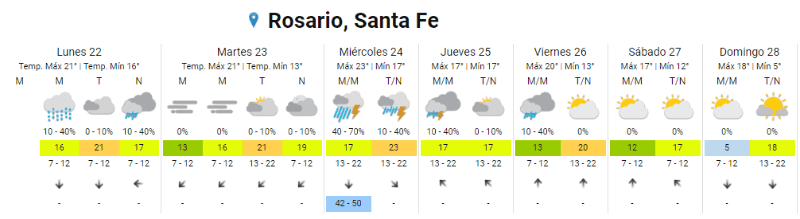 El Clima En Rosario: Lunes De Mucha Humedad Y Lluvia Por La Noche ...