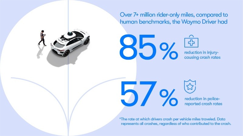 Waymo logró reducir en un 85% los choques con heridos y un 57% los accidentes que fueron reportados a la policía.