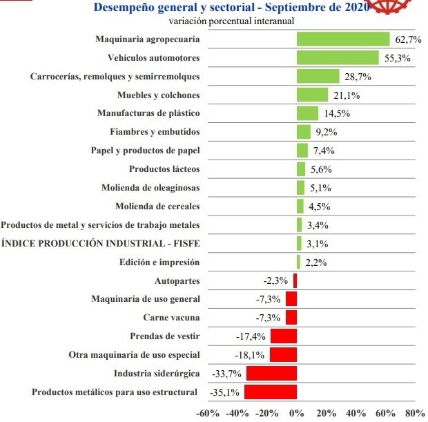 Desempeño de la industria santafesina con datos de septiembre (Fisfe)